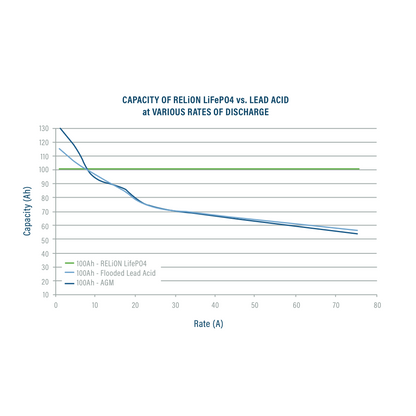 Relion Battery - RB20 - 12V 20Ah LiFePO4